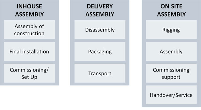 assembly graph us