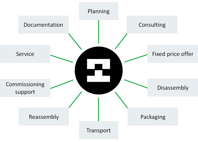 relocation graph us